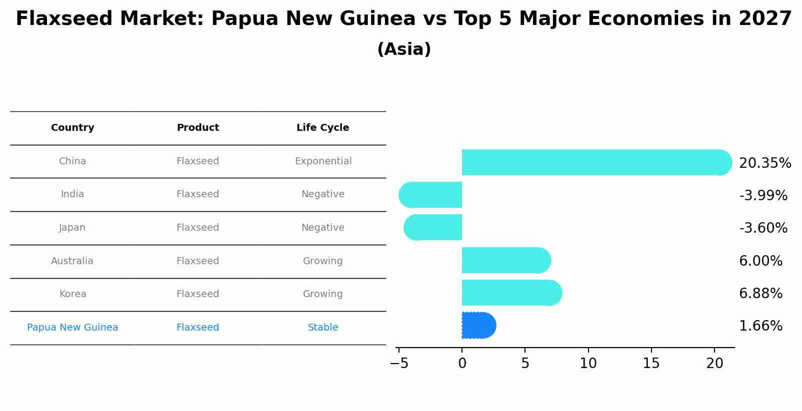 Flaxseed Market: Papua New Guinea vs Top 5 Major Economies in 2027 (Asia)